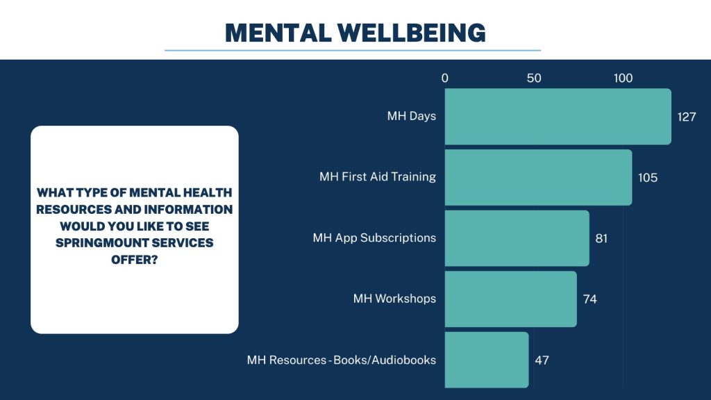 2023 Employee Wellbeing Survey Results – Springmount Services Pty Ltd